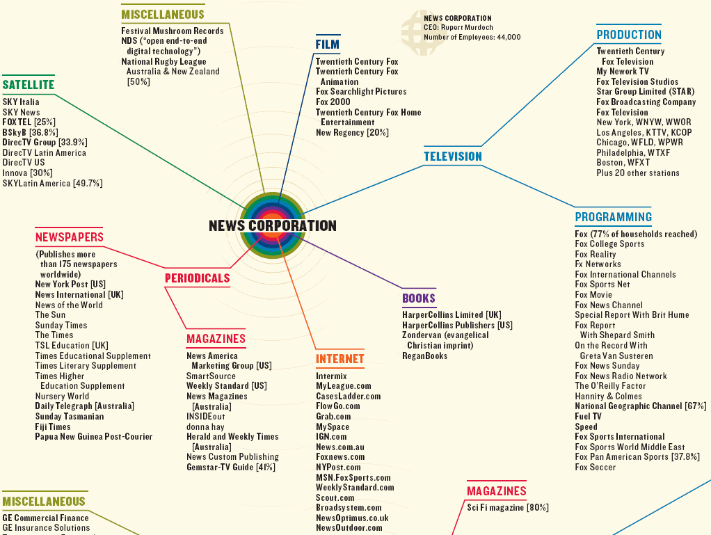 the Rupert Murdoch Empire Pictures, Images and Photos