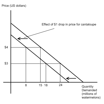 5) Demand Shift - The demand curve introduces price for the first time as