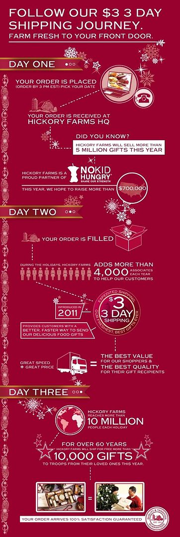 Hickory Farms Infographic