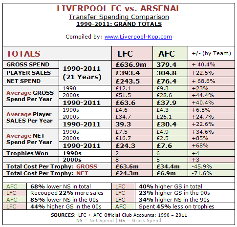 Liverpool vs. Arsenal - Transfer Spending comparison - 1990-2011 - Grand Totals