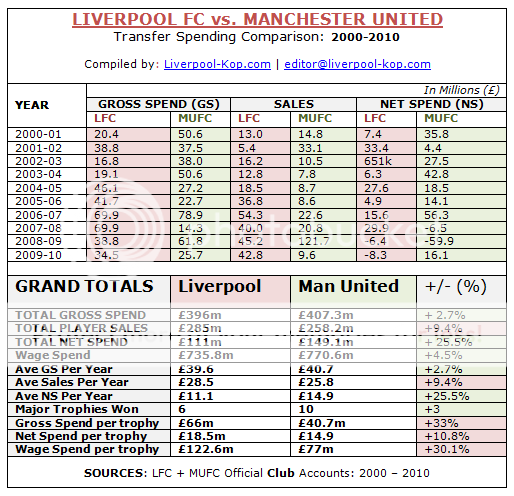 LIVERPOOL vs. Man United: Transfer spending comparison ...